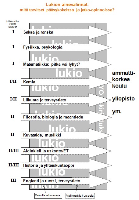 Valintojen tekeminen vs jatkoopinnot.png
