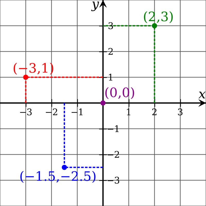 Cartesian-coordinate-system.svg.png
