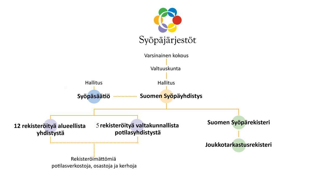 organisaatiokaava_syopajarjestot_2021_.png