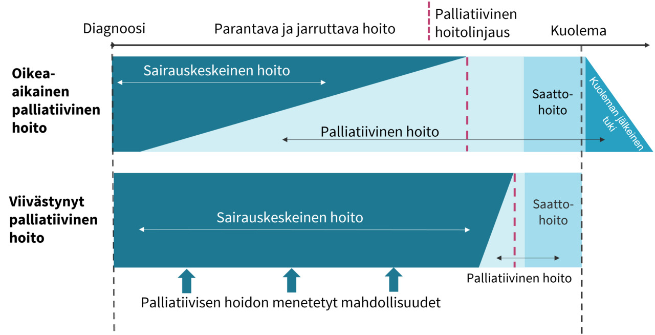 Oikeaaikainen_palliatiivinen_hoito.png