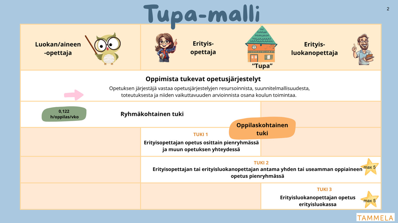Tammelan tupa-malli