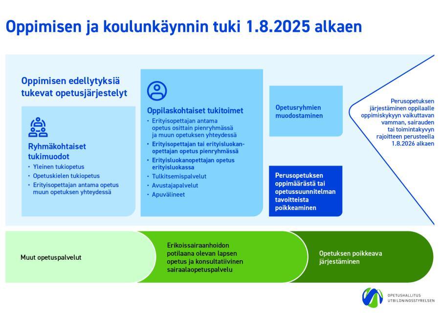 OPH_Oppimisen ja koulunkäynnin tuki 1.8.2025 alkaen.jpg