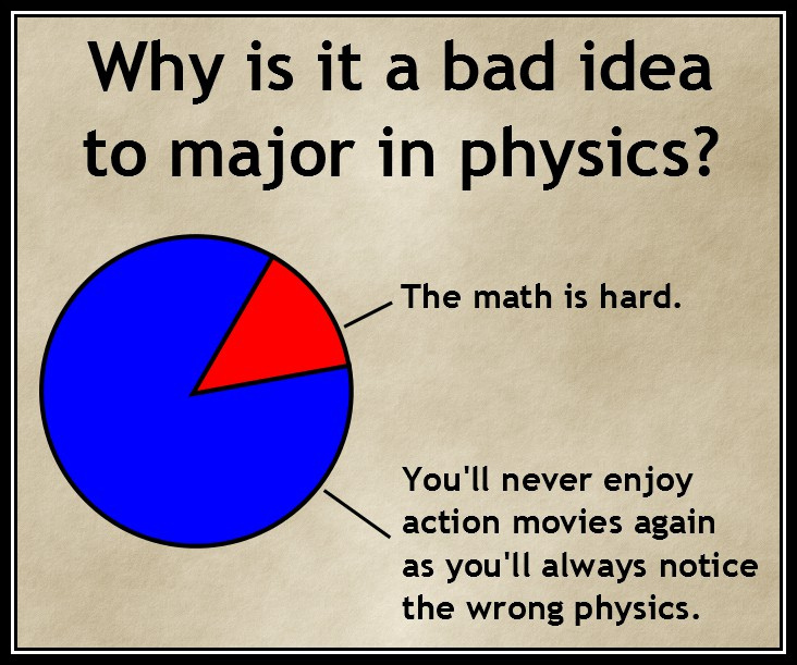Miksi ei kannata opiskella fysiikkaa pääaineena? Vastaus 1. 20 %: siinä on käytettävä matematiikka on vaikeaa. Vastaus 2. 80 %: opiskeltuasi fysiikkaa et pysty enää nauttimaan toimintaelokuvista niin kuin ennen.