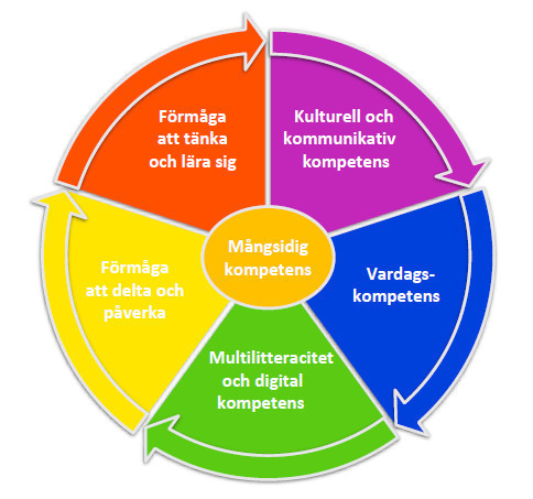 Kompetenscirkeln - sex delområden inom mångsidig kompetens.
