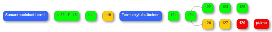 Samanmuotoiset termit.png