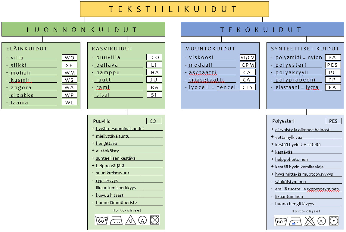 Puuvilla ja polyesteri 7lk materiaalitietous KUVA.png