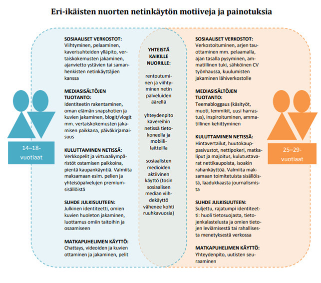 Eri-ikäisten nuorten netinkäytön motiiveja ja painotuksia Lähde: Nuorten mediamaailma pähkinänkuoressa. Mediakasvatusseura ry.